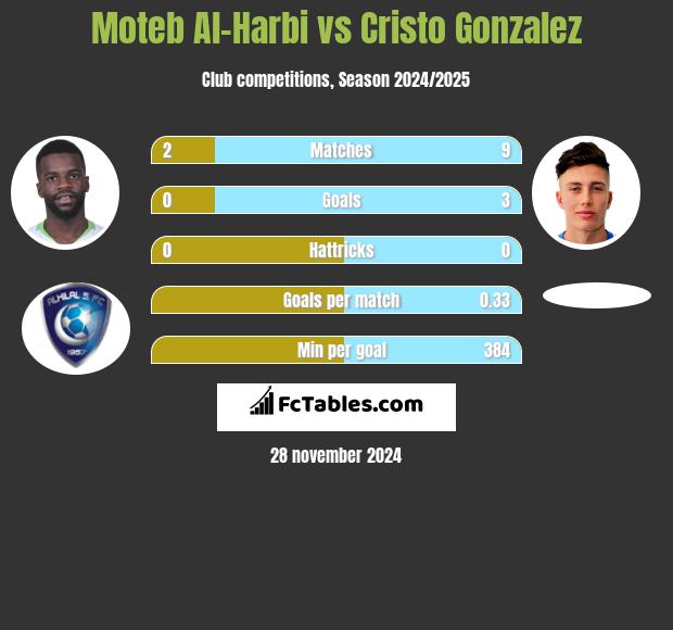 Moteb Al-Harbi vs Cristo Gonzalez h2h player stats