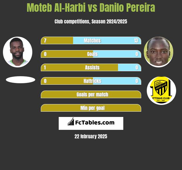 Moteb Al-Harbi vs Danilo Pereira h2h player stats