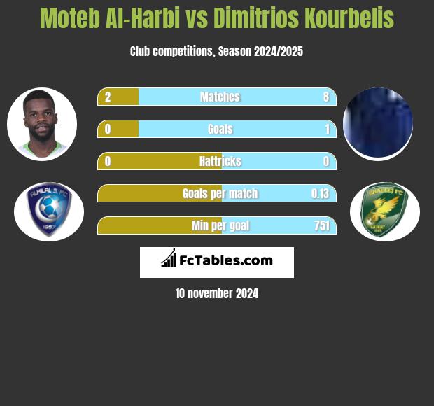 Moteb Al-Harbi vs Dimitrios Kourbelis h2h player stats