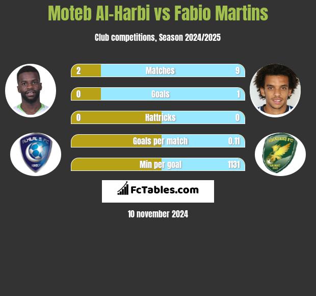 Moteb Al-Harbi vs Fabio Martins h2h player stats