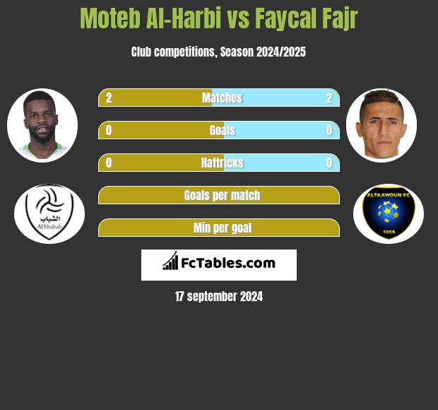 Moteb Al-Harbi vs Faycal Fajr h2h player stats