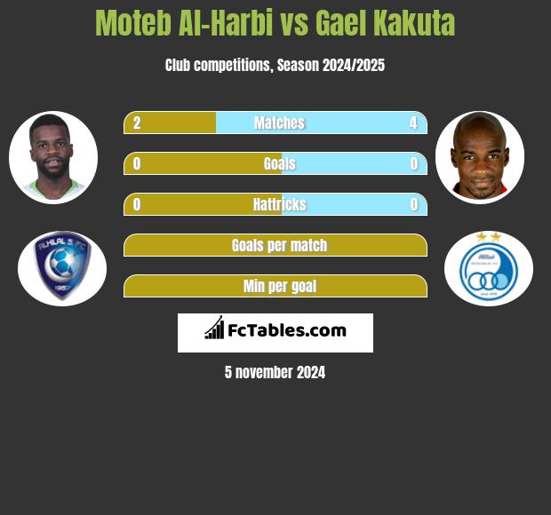 Moteb Al-Harbi vs Gael Kakuta h2h player stats