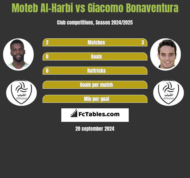 Moteb Al-Harbi vs Giacomo Bonaventura h2h player stats