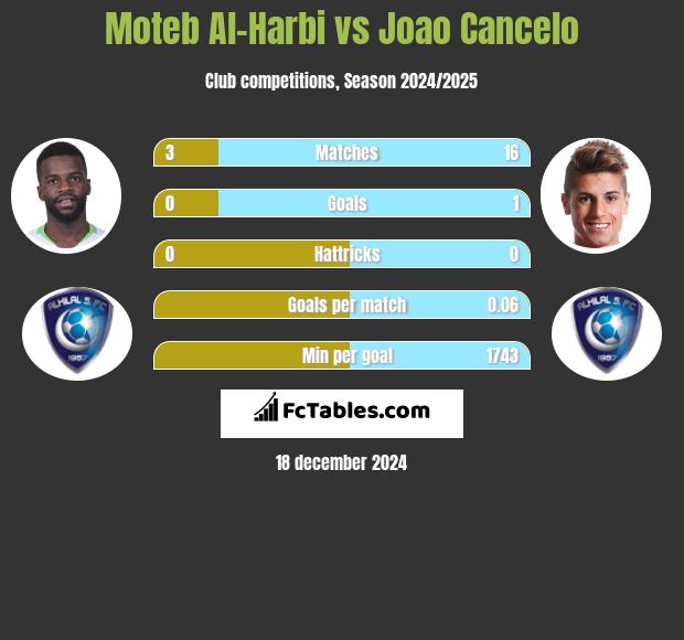 Moteb Al-Harbi vs Joao Cancelo h2h player stats