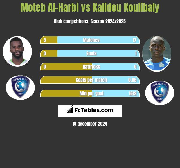 Moteb Al-Harbi vs Kalidou Koulibaly h2h player stats