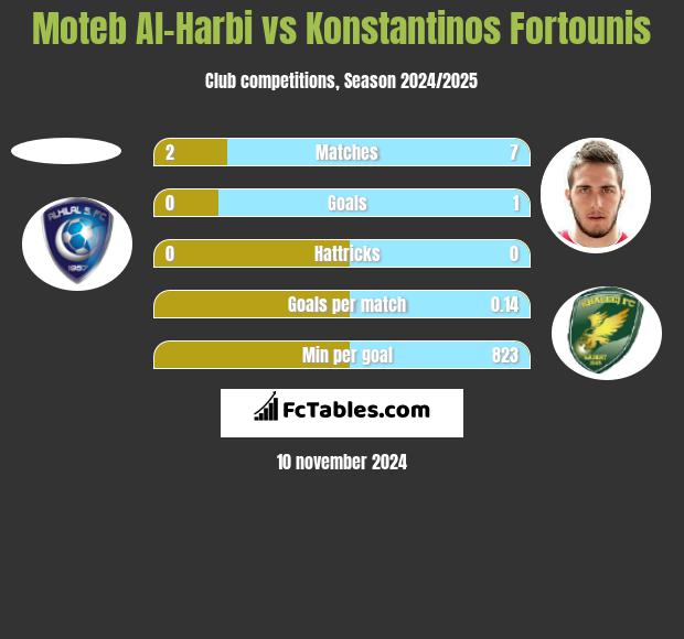 Moteb Al-Harbi vs Konstantinos Fortounis h2h player stats