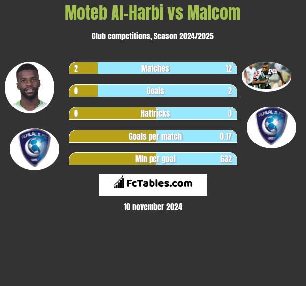 Moteb Al-Harbi vs Malcom h2h player stats