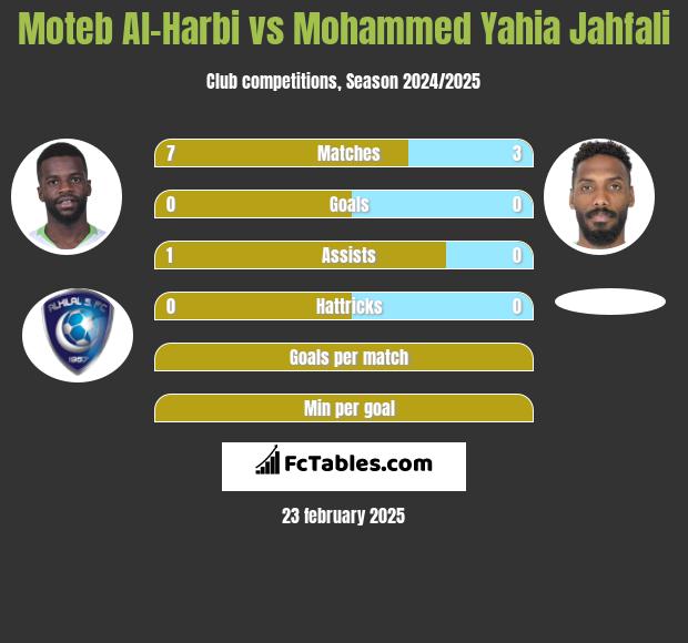 Moteb Al-Harbi vs Mohammed Yahia Jahfali h2h player stats