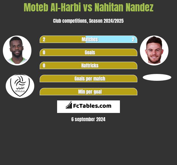 Moteb Al-Harbi vs Nahitan Nandez h2h player stats