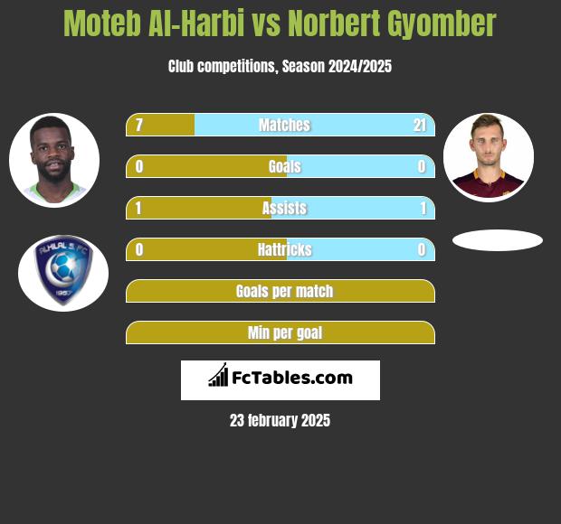 Moteb Al-Harbi vs Norbert Gyomber h2h player stats