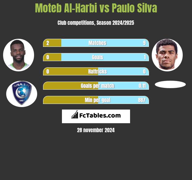 Moteb Al-Harbi vs Paulo Silva h2h player stats