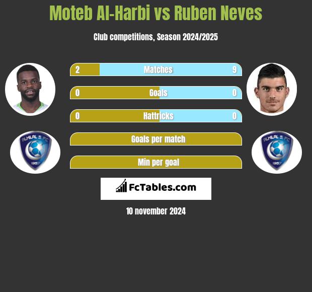 Moteb Al-Harbi vs Ruben Neves h2h player stats