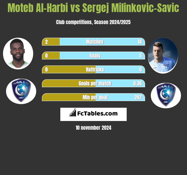 Moteb Al-Harbi vs Sergej Milinkovic-Savic h2h player stats