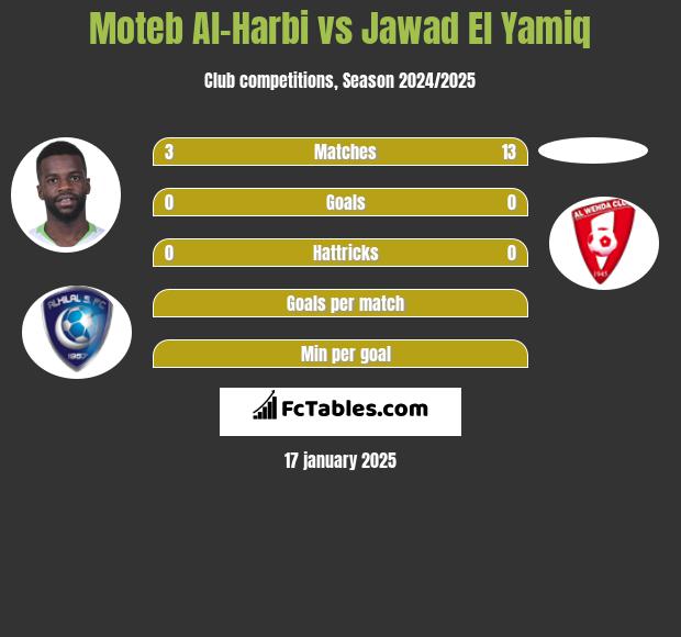 Moteb Al-Harbi vs Jawad El Yamiq h2h player stats