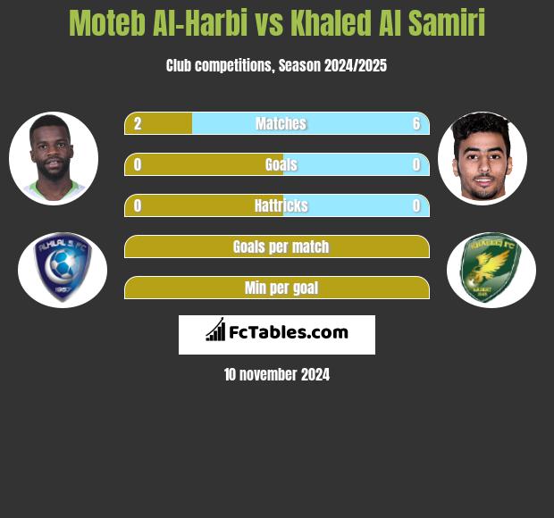 Moteb Al-Harbi vs Khaled Al Samiri h2h player stats