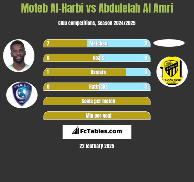 Moteb Al-Harbi vs Abdulelah Al Amri h2h player stats