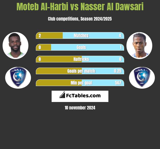 Moteb Al-Harbi vs Nasser Al Dawsari h2h player stats