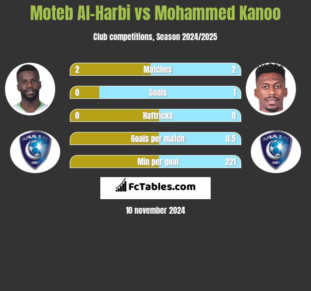 Moteb Al-Harbi vs Mohammed Kanoo h2h player stats