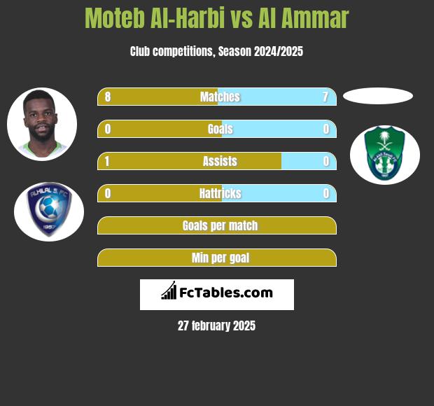 Moteb Al-Harbi vs Al Ammar h2h player stats