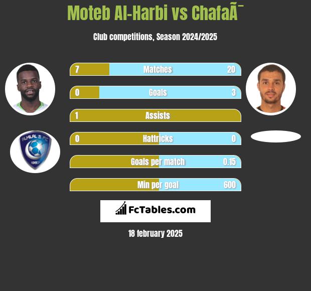 Moteb Al-Harbi vs ChafaÃ¯ h2h player stats