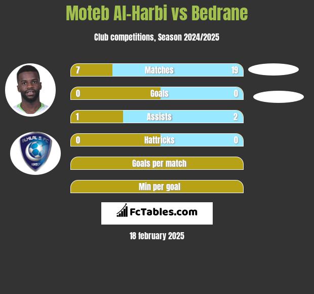 Moteb Al-Harbi vs Bedrane h2h player stats