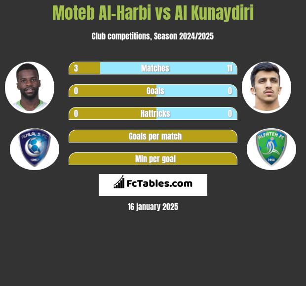 Moteb Al-Harbi vs Al Kunaydiri h2h player stats