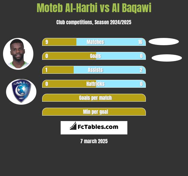 Moteb Al-Harbi vs Al Baqawi h2h player stats