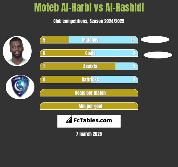 Moteb Al-Harbi vs Al-Rashidi h2h player stats