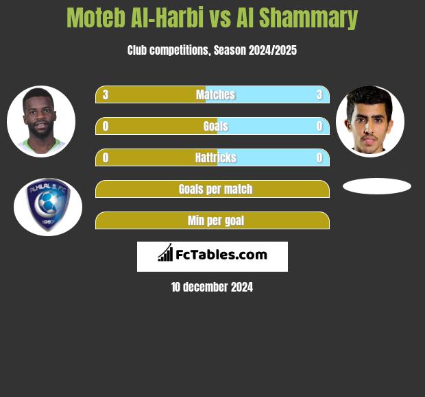 Moteb Al-Harbi vs Al Shammary h2h player stats