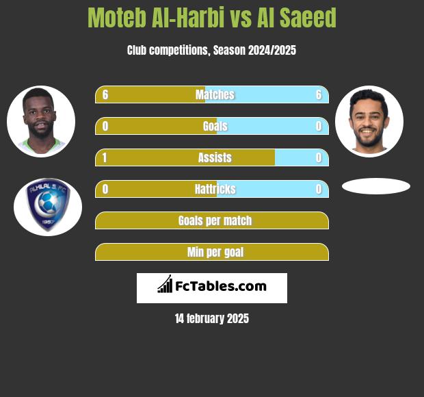 Moteb Al-Harbi vs Al Saeed h2h player stats