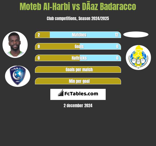 Moteb Al-Harbi vs DÃ­az Badaracco h2h player stats