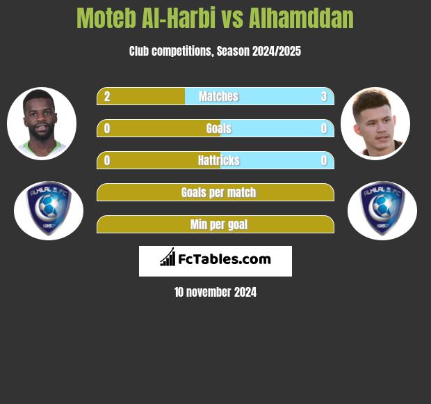 Moteb Al-Harbi vs Alhamddan h2h player stats