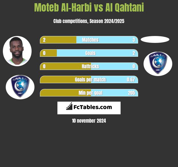 Moteb Al-Harbi vs Al Qahtani h2h player stats