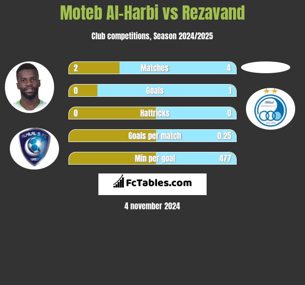 Moteb Al-Harbi vs Rezavand h2h player stats