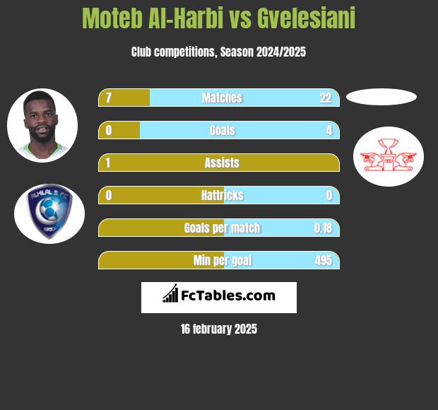 Moteb Al-Harbi vs Gvelesiani h2h player stats