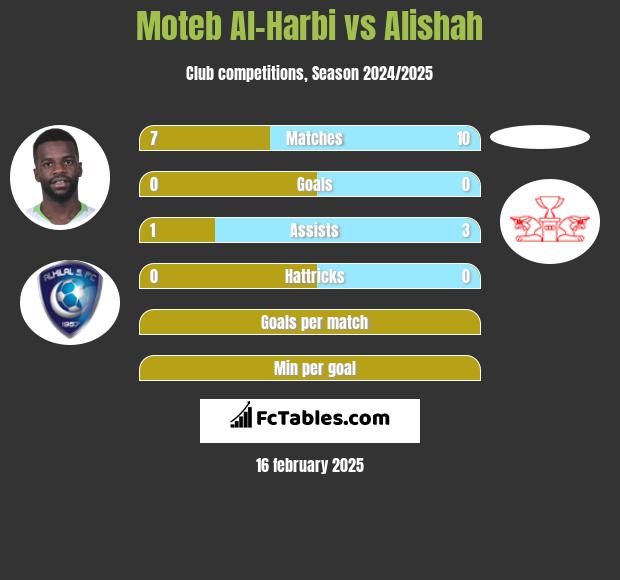 Moteb Al-Harbi vs Alishah h2h player stats