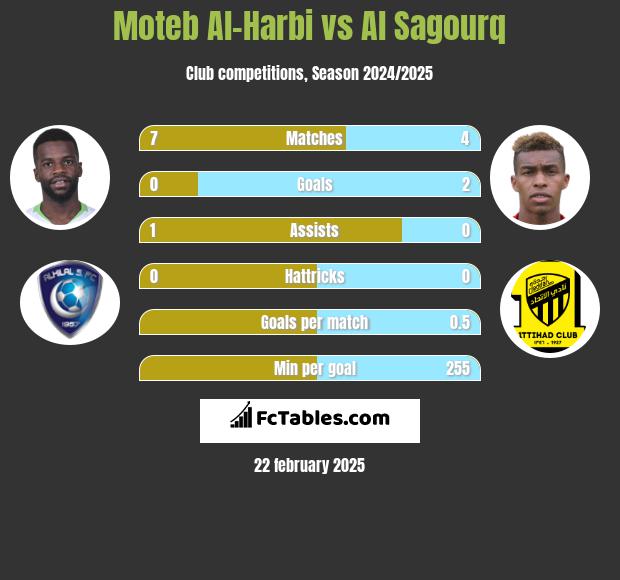 Moteb Al-Harbi vs Al Sagourq h2h player stats