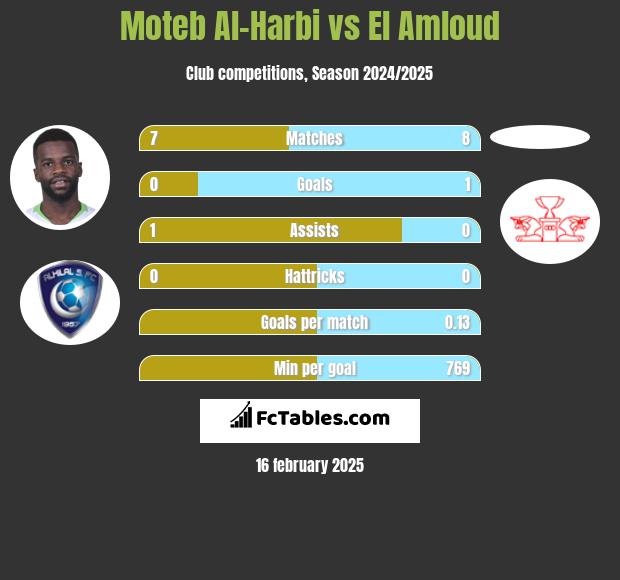 Moteb Al-Harbi vs El Amloud h2h player stats