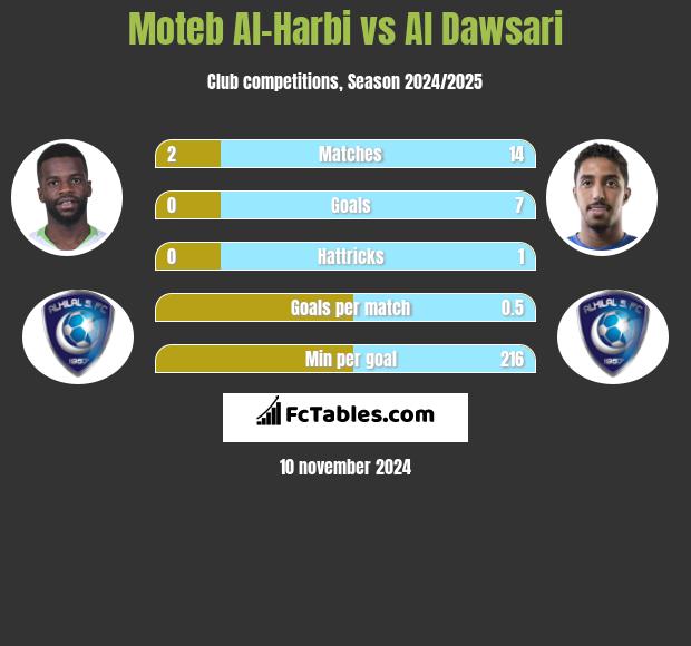 Moteb Al-Harbi vs Al Dawsari h2h player stats