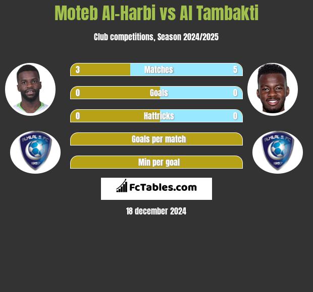 Moteb Al-Harbi vs Al Tambakti h2h player stats