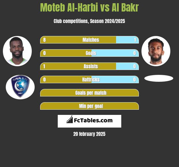 Moteb Al-Harbi vs Al Bakr h2h player stats