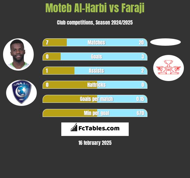 Moteb Al-Harbi vs Faraji h2h player stats