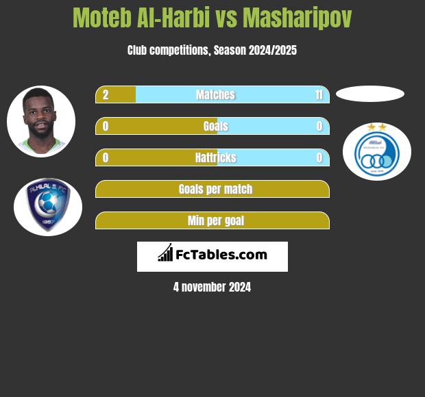 Moteb Al-Harbi vs Masharipov h2h player stats