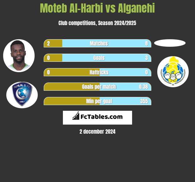 Moteb Al-Harbi vs Alganehi h2h player stats