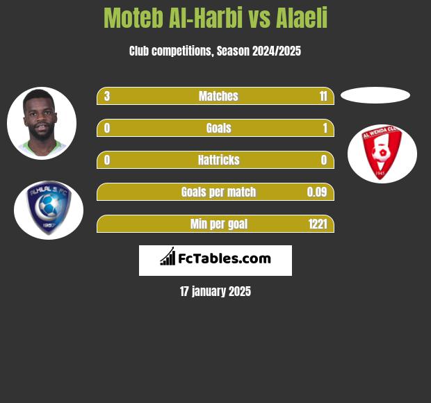 Moteb Al-Harbi vs Alaeli h2h player stats