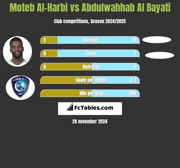 Moteb Al-Harbi vs Abdulwahhab Al Bayati h2h player stats