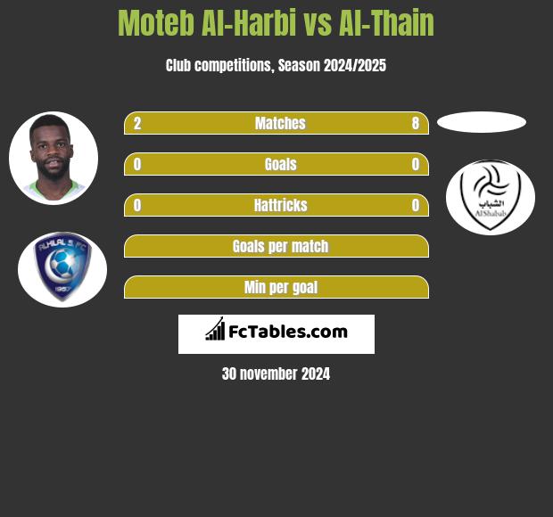 Moteb Al-Harbi vs Al-Thain h2h player stats