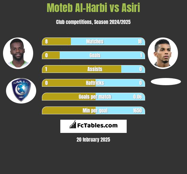 Moteb Al-Harbi vs Asiri h2h player stats