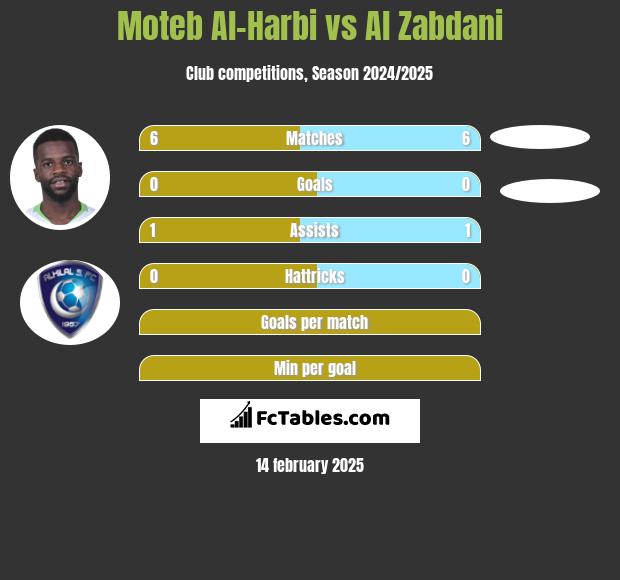 Moteb Al-Harbi vs Al Zabdani h2h player stats