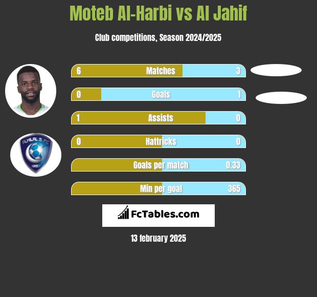 Moteb Al-Harbi vs Al Jahif h2h player stats